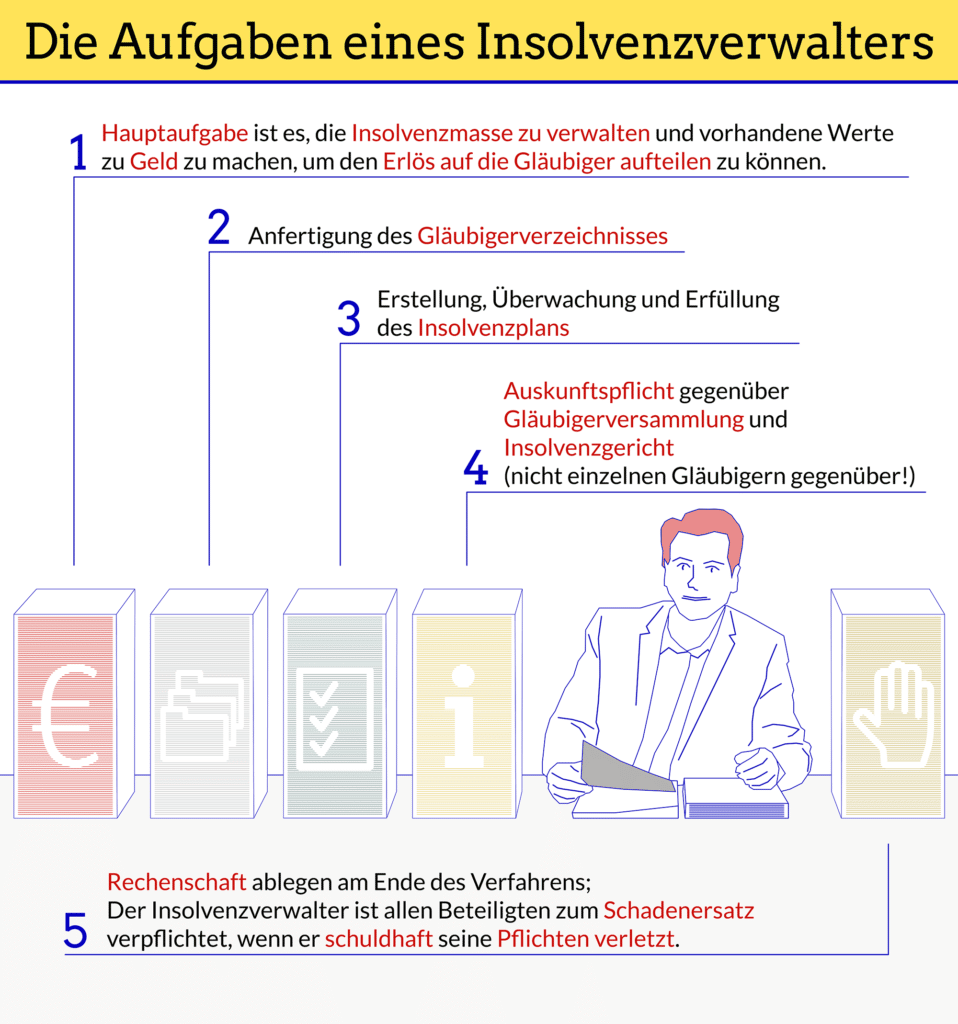 Wie die Aufgaben eines Insolvenzverwalters aussehen, veranschaulicht unsere Grafik.