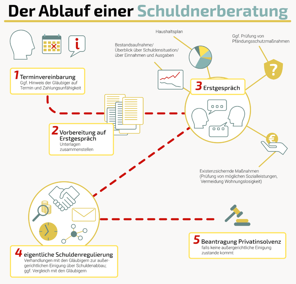 Die Infografik veranschaulicht den Ablauf einer Schuldnerberatung. Für eine größere Ansicht klicken Sie bitte auf das Bild.