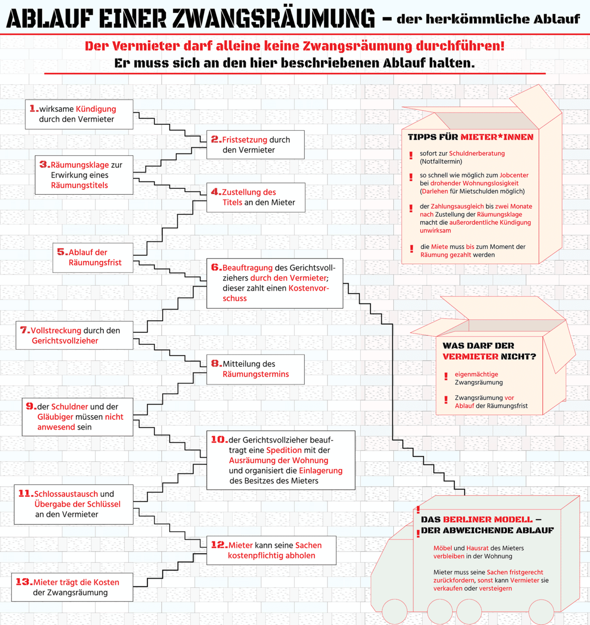 Zwangsräumung von Immobilien | Schuldnerberatungen.org
