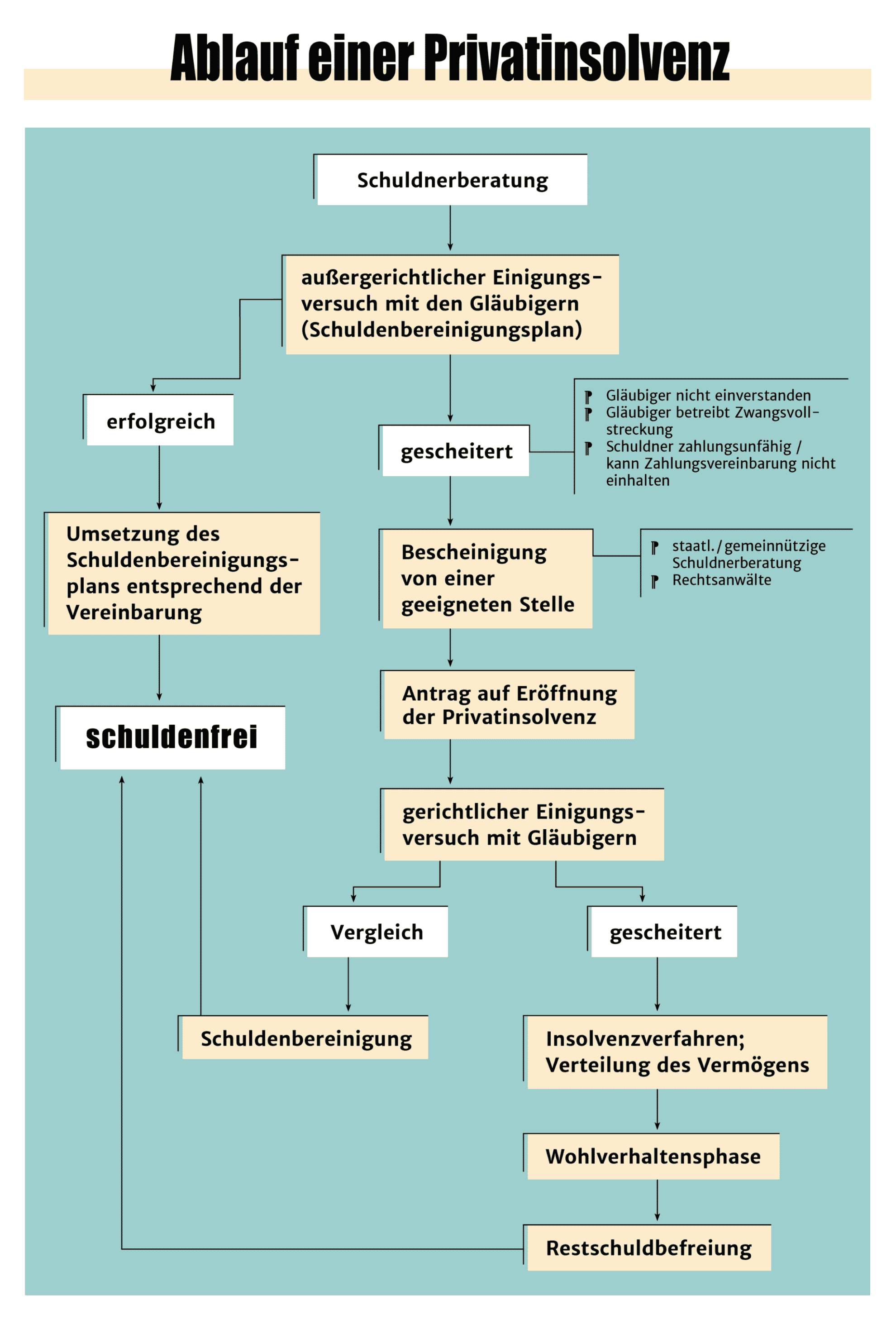 Privatinsolvenz Ablauf einfach erklärt 6 Phasen